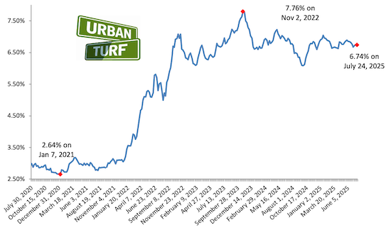 Mortgage rate chart_07-24-25.png