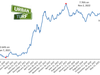 Mortgage Rates Tick Up To 6.72%