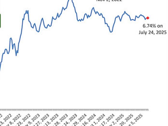Mortgage Demand Rises As Rates Fall