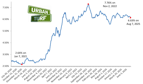 Mortgage rate chart_08-07-25.png