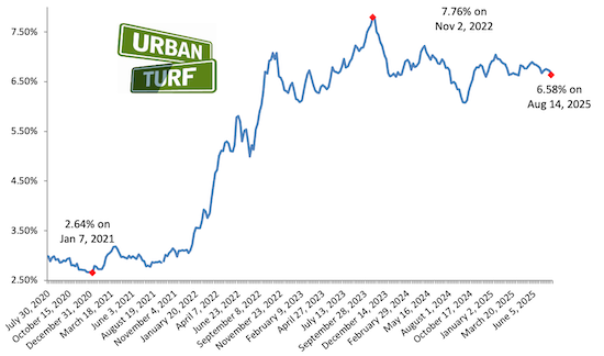 Mortgage rate chart_08-14-25.png