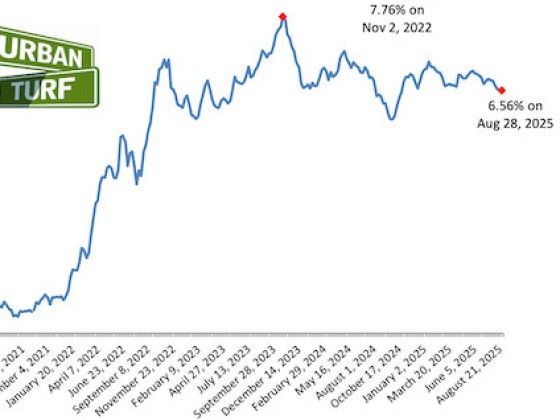 Mortgage Rates Drop To Lowest Level In 10 Months