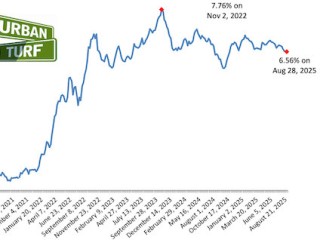 Mortgage Rates Drop To Lowest Level In 10 Months