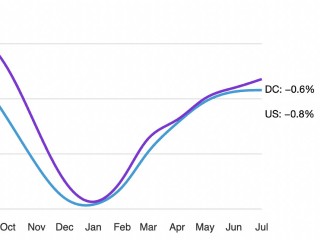 DC-Area Apartment Rents Rise Slightly In July