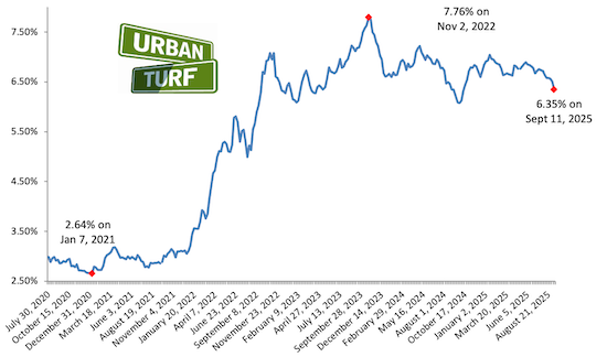 Mortgage rate chart_09-11-25.png