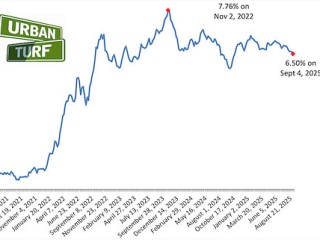 Long-Term Mortgage Rates Continue To Fall