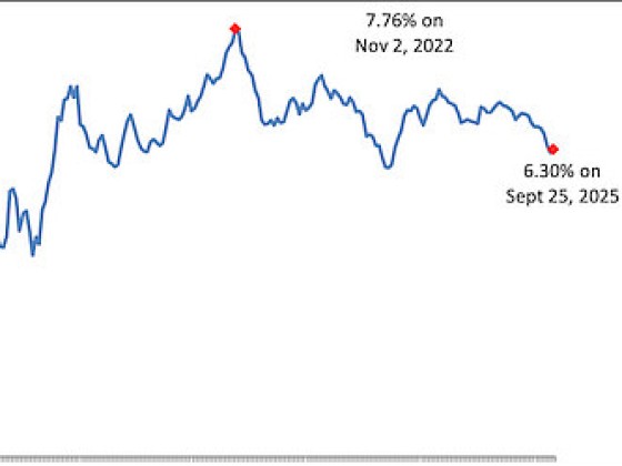 6.3% Mortgage Rates Tick Up