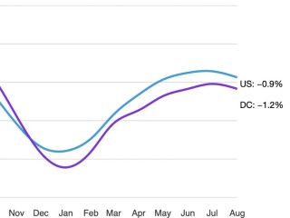 What Is Happening With One- And Two-Bedroom Rents Around DC
