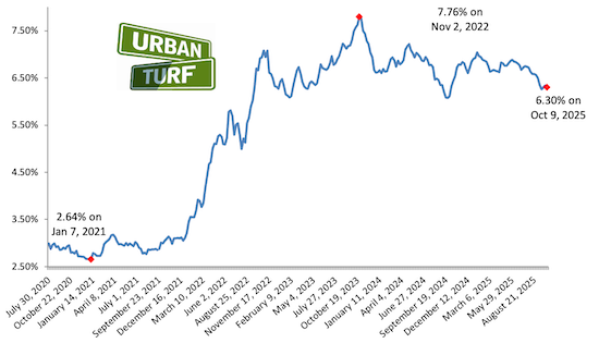 Mortgage rate chart_10-09-25.png