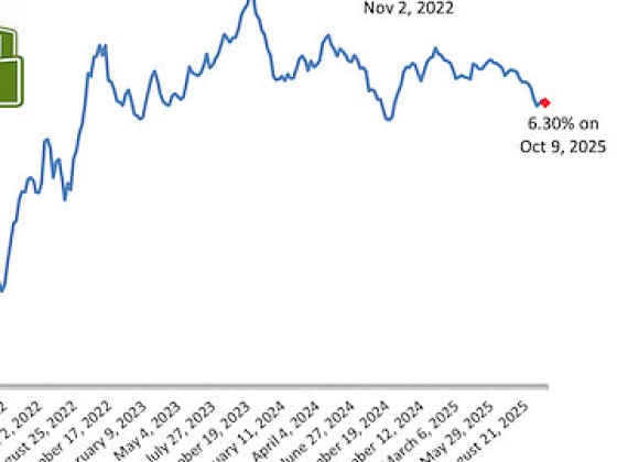 Long-Term Mortgage Rates Tick Down, Buyers Digest Drop