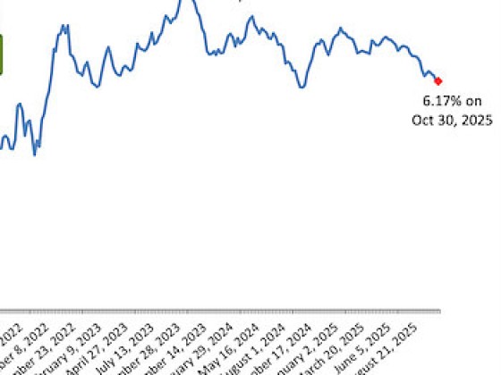 6.17%: Mortgage Rates Drop Again