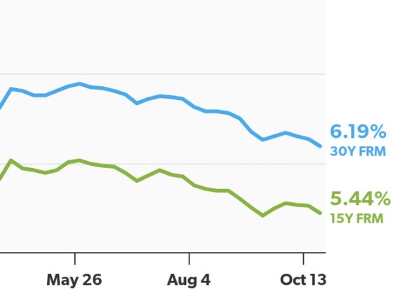 6.19%: Mortgage Rates Drop To Lowest Level In A Year