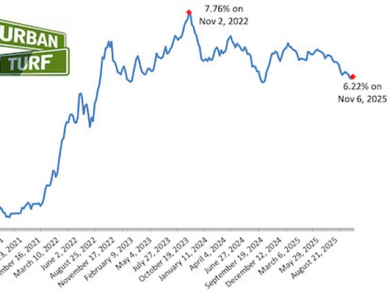 Mortgage Rates Rise But Remain Near 2025 Lows