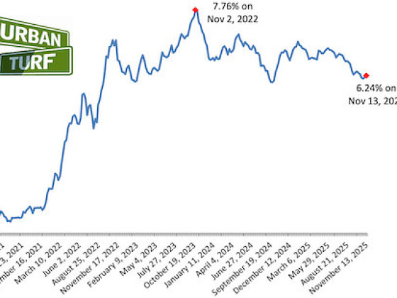 6.24%: Long-Term Mortgage Rates Inch Up
