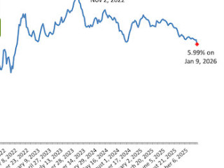30-Year Mortgage Rates Drop Below 6% For First Time In Years