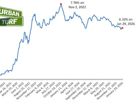 Mortgage Rates Tick Up But Remain At Lowest Level In Years