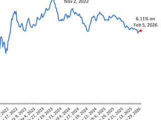 Long-Term Mortgage Rates Remain Near 6%