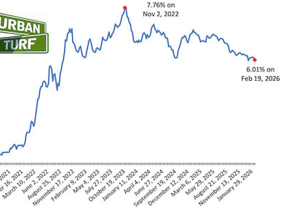 Just Above 6%: Mortgage Rates Drop To 2022 Lows