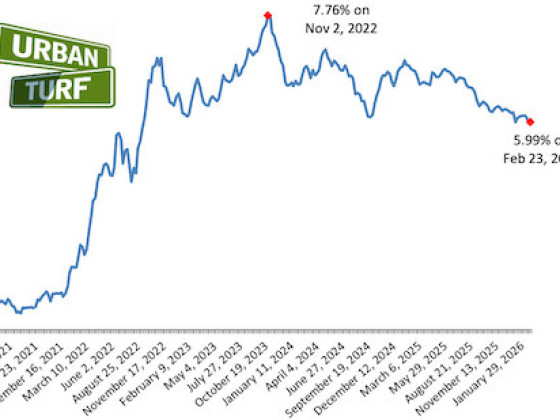 Mortgage Rates Drop Below 6%