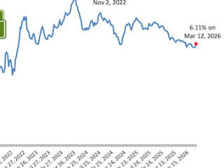 Mortgage Rates Rise, But So Does Buyer Activity