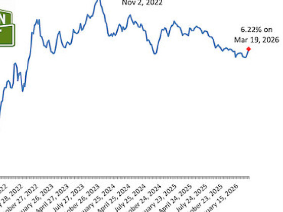 Mortgage Rates Increase For Second Week In A Row