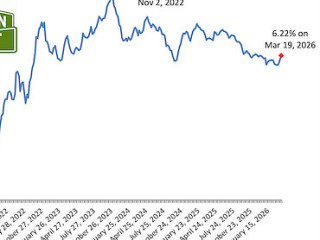 Mortgage Rates Increase For Second Week In A Row