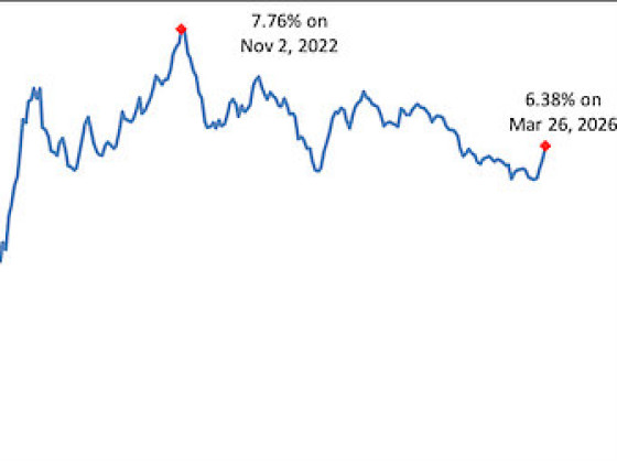 Mortgage Rates Rise For Third Week In A Row