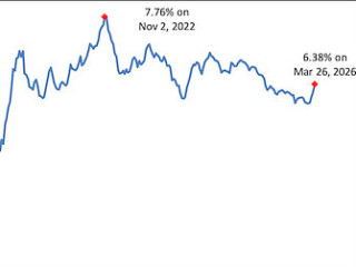 Mortgage Rates Rise For Third Week In A Row