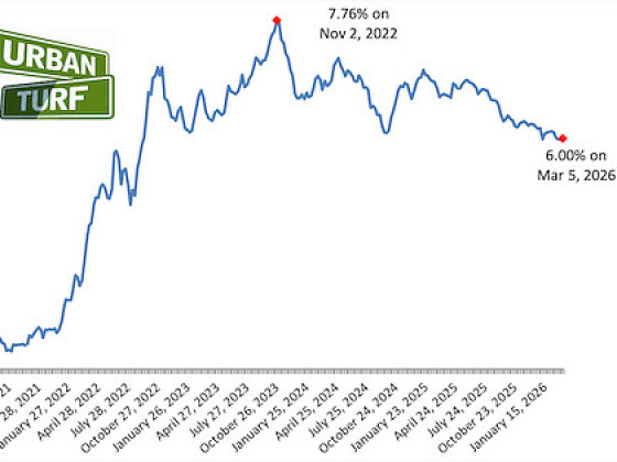 Mortgage Rates Hold At 6%