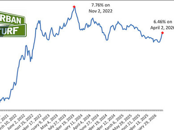 6.46%: Mortgage Rates Rise Again