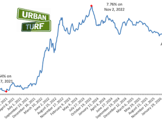 Mortgage Rates Drop For First Time In A Month