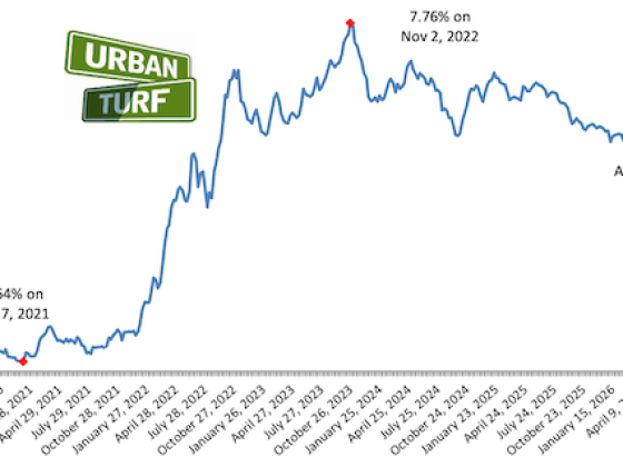 Mortgage Rates Dip To 6.3%, Are More Declines Coming?