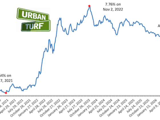 30-Year Mortgage Rates Inch Up