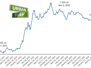 30-Year Mortgage Rates Inch Up