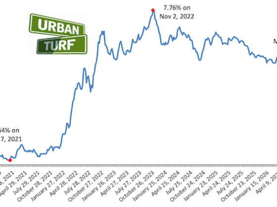 Long-Term Mortgage Rates Jump To 6.51%