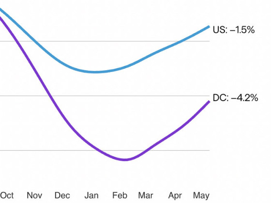 What Is Happening With DC-Area Rents In 2026?