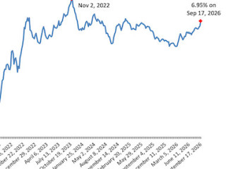 Mortgage Rates Creep Back Toward 7%