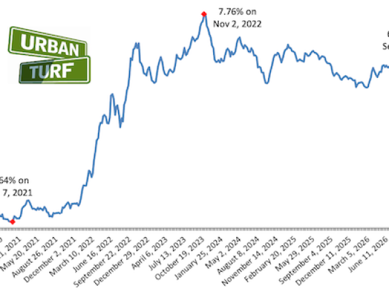Mortgage Rates Tick Up to 6.71%, Highest Level Since Last Summer
