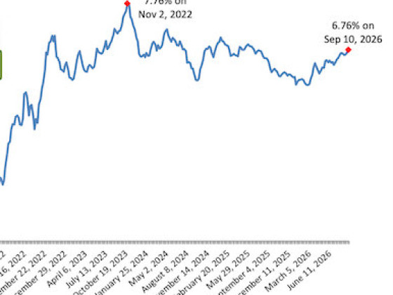 Mortgage Rates Climb to 6.76%, Highest Level Since Last Fall