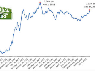 7% Is Back: Mortgage Rates Hit 20-Month High