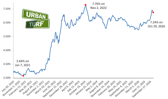 Mortgage rate chart_10-29-26.png