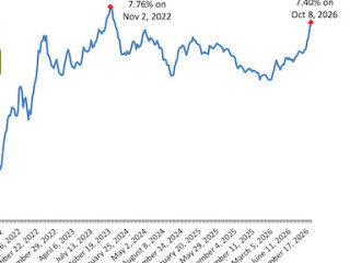 Mortgage Rates Tick Up To 7.4%, Highest Level In 3 Years