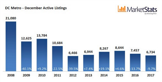 Record Prices and Paltry Inventory: What a New Report Points  to for the DC Area Housing Market: Figure 3