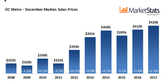 Record Prices and Paltry Inventory: What a New Report Points  to for the DC Area Housing Market: Figure 2