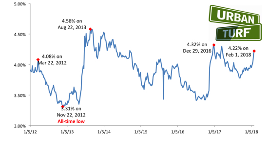 Long-Term Mortgage Rates Rise to Highest Level Since March 2017: Figure 1