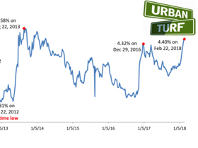 Mortgage Rates Rise For Seventh Week in a Row