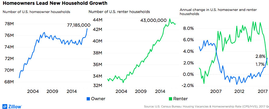 New Data Could Signal The Return of Millennial Homeowners: Figure 1
