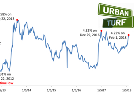 The Difference a Year Makes in Interest Rates