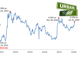 Long-Term Mortgage Rates Rise to Highest Level Since March 2017